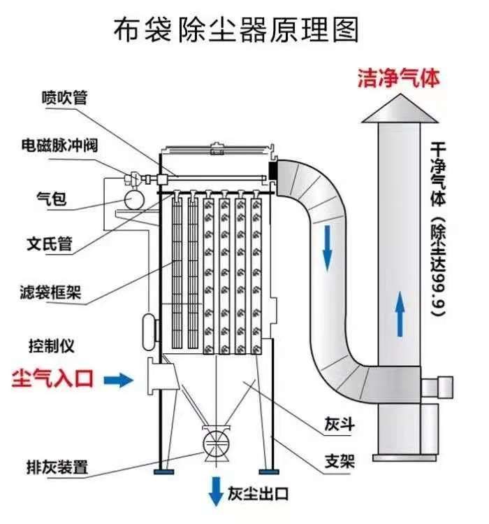 布袋除尘器的工作注意事项